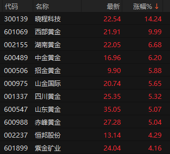 黄金，历史新高！