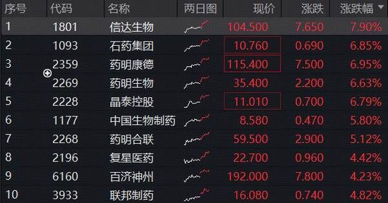强业绩引爆，信达生物飙涨8%！高弹性港股通创新药ETF（520880）涨逾3%，标的指数“提纯”在即