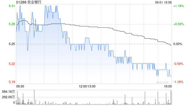 美银证券：上调农业银行目标价至5.7港元 每股盈利增长领先同业