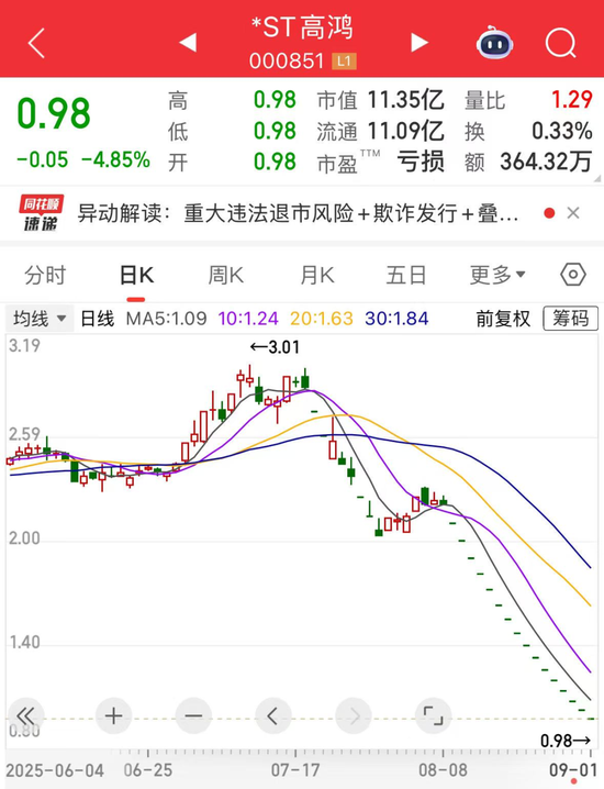 000851，连续16个一字跌停，跌破1元/股！业绩超预期+社保基金重仓股出炉，市盈率最低不到6倍