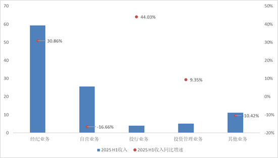 掉队！招商证券上半年成绩堪忧，净利润增速排名直接落到倒数第二