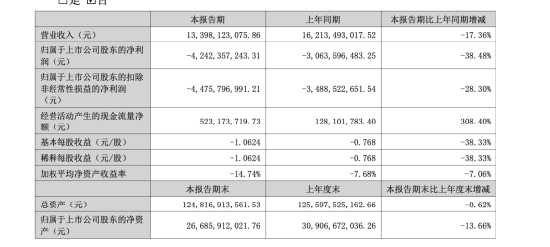 TCL中环一年两换董秘！胡伟离任距秦世龙辞职不足10月，上半年亏42.42亿，信披稳定性引担忧