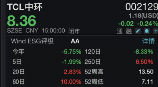 TCL中环一年两换董秘！胡伟离任距秦世龙辞职不足10月，上半年亏42.42亿，信披稳定性引担忧