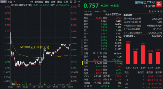 重大事件倒计时，资金加速抢筹！国防军工ETF（512810）放量溢价，融资余额再创历史新高！