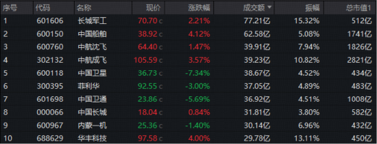 重大事件倒计时，资金加速抢筹！国防军工ETF（512810）放量溢价，融资余额再创历史新高！