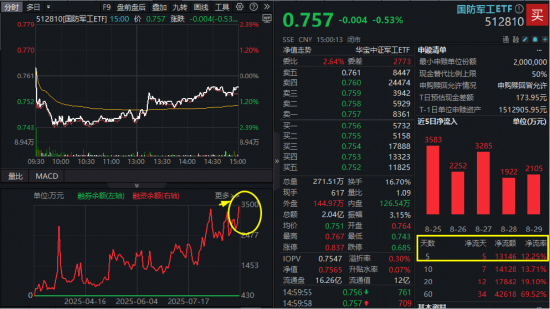 重大事件倒计时，资金加速抢筹！国防军工ETF（512810）放量溢价，融资余额再创历史新高！