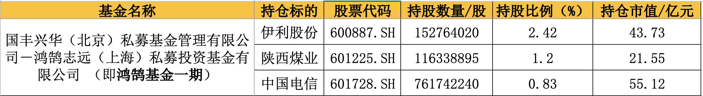 千亿险资私募“大基金”动向曝光：鸿鹄三期建仓中国石化，二期新进中国石油、中国神华前十大股东榜
