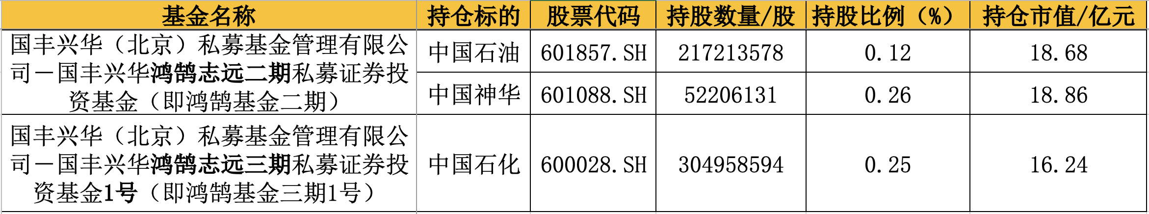 千亿险资私募“大基金”动向曝光：鸿鹄三期建仓中国石化，二期新进中国石油、中国神华前十大股东榜