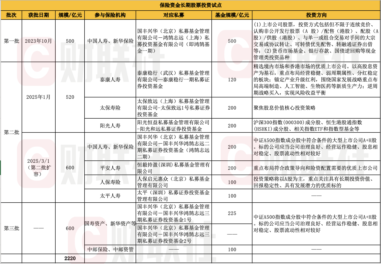 千亿险资私募“大基金”动向曝光：鸿鹄三期建仓中国石化，二期新进中国石油、中国神华前十大股东榜