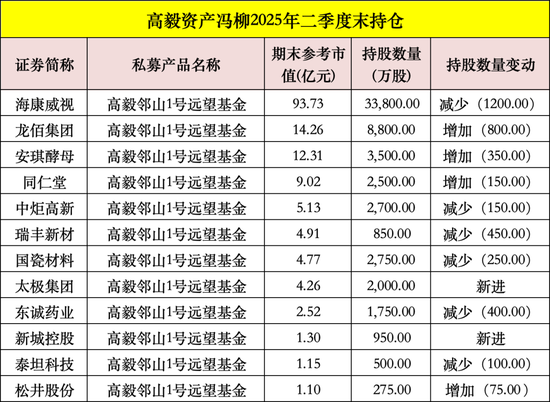 大曝光！高毅、景林、宁泉、睿郡最新调仓（名单）