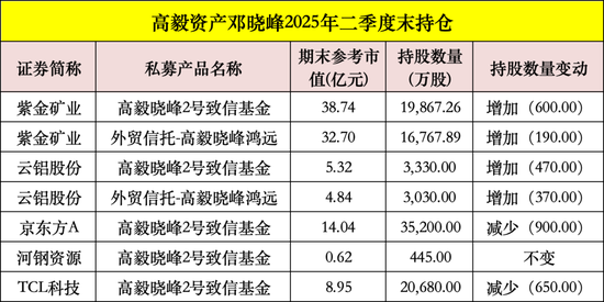 大曝光！高毅、景林、宁泉、睿郡最新调仓（名单）