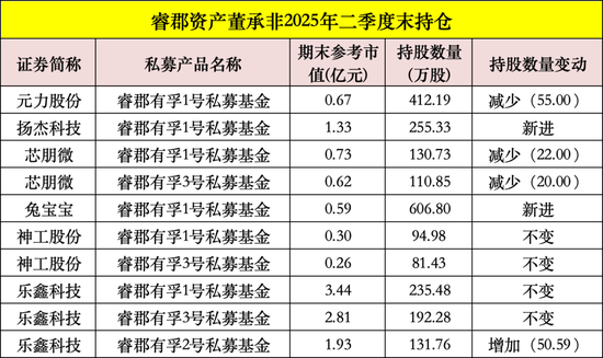 大曝光！高毅、景林、宁泉、睿郡最新调仓（名单）
