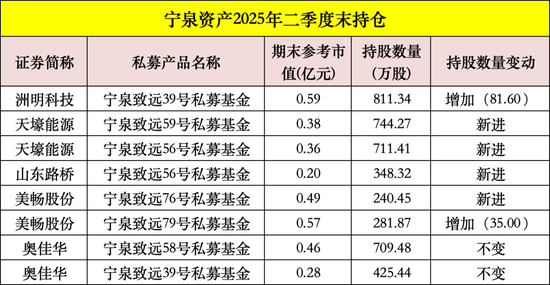 大曝光！高毅、景林、宁泉、睿郡最新调仓（名单）