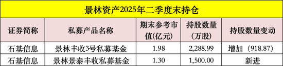 大曝光！高毅、景林、宁泉、睿郡最新调仓（名单）