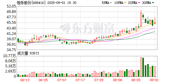 恒烁股份：累计回购公司股份813407股
