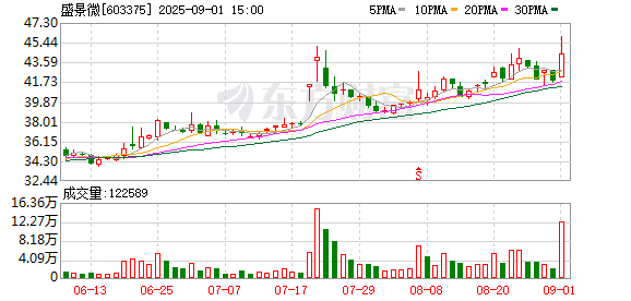 盛景微：累计回购公司股份99300股