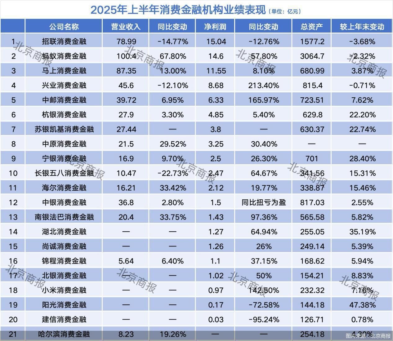 金融中报观｜21家持牌消金业绩发布！行业盈利能力普涨，分化加剧