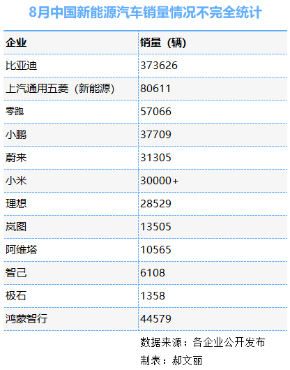 蔚来、小米反超理想！零跑快6万了……