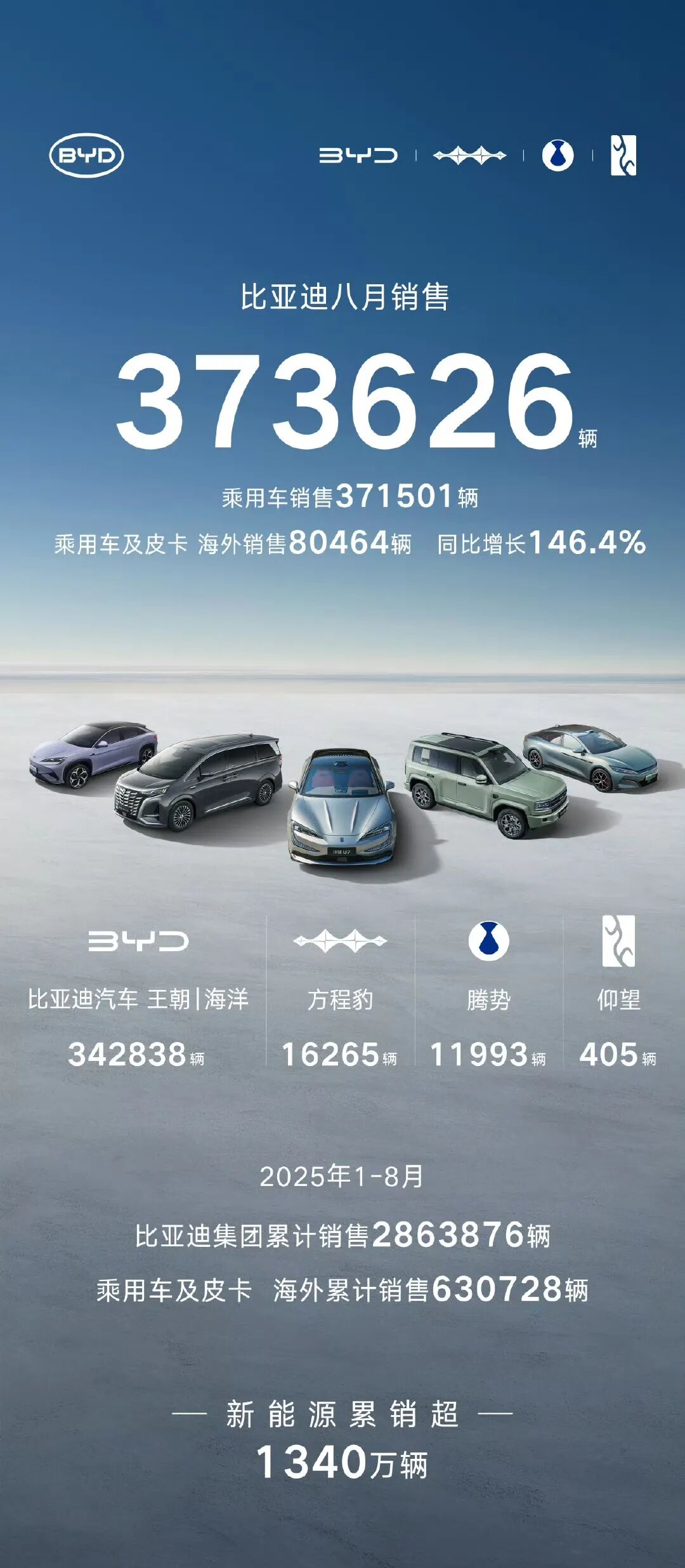 蔚来、小米反超理想！零跑快6万了……