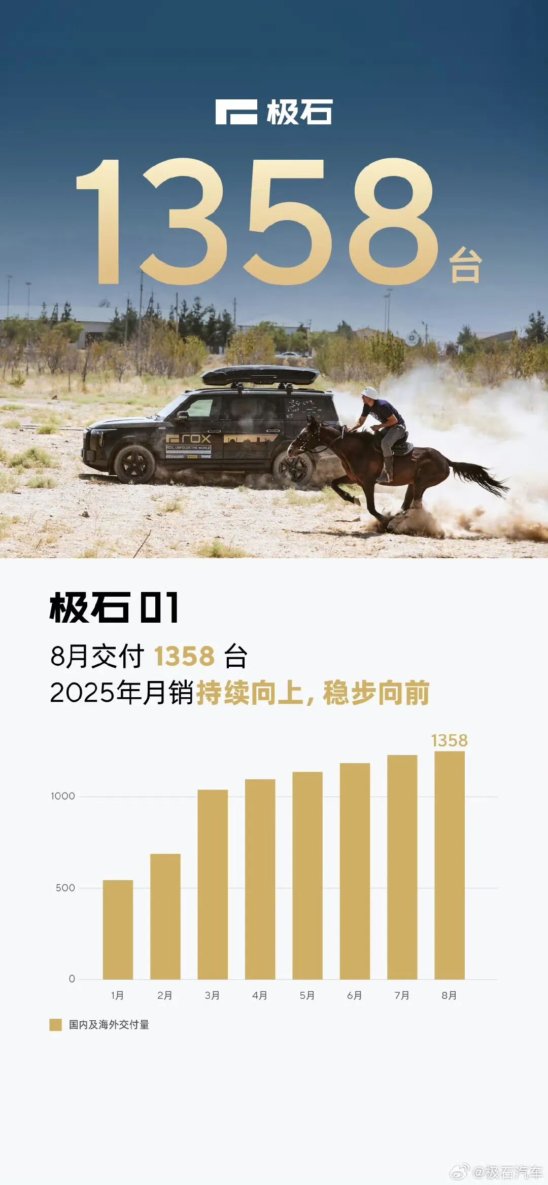 蔚来、小米反超理想！零跑快6万了……