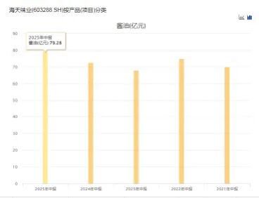 半年收入152亿，海天味业海外仍处“起步期”