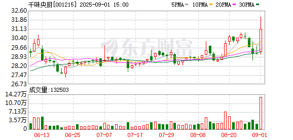 千味央厨：公司尚未开始实施股份回购