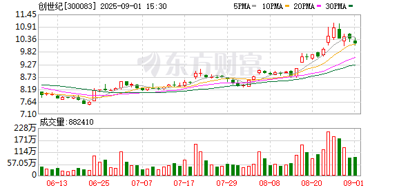 创世纪：累计回购公司股份16795000股