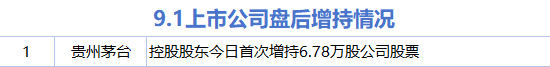 9月1日增减持汇总：贵州茅台增持 科思科技等18股减持（表）