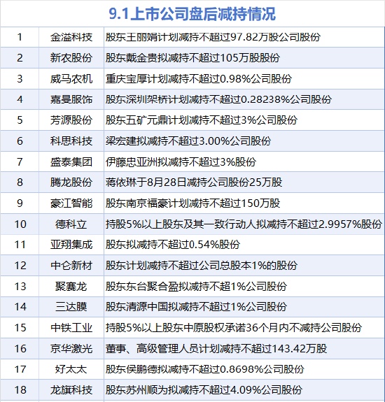 9月1日增减持汇总：贵州茅台增持 科思科技等18股减持（表）