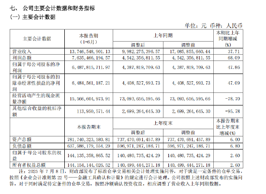 中国银河营收排名下降2位，归母净利增48%不及行业平均增速的一半，总经理薛军要加油