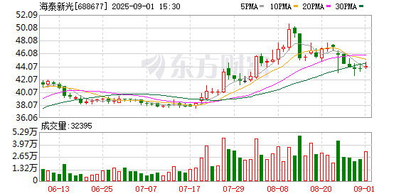 海泰新光：累计回购公司股份1387000股