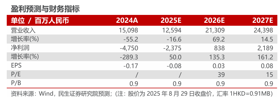 协鑫科技2025年半年报点评：颗粒硅降本增效持续推进，钙钛矿产业化进程加速【民生电新】