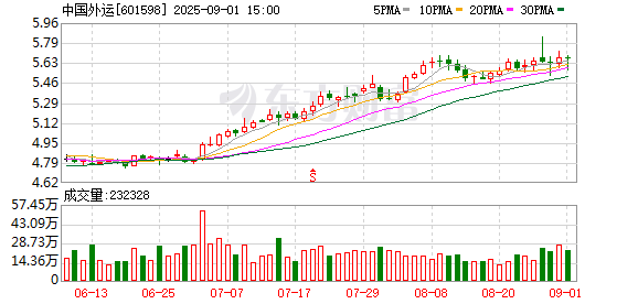 中国外运：累计回购公司A股股份88254536股