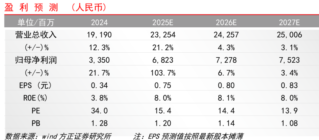【方正金融】东方证券1H25业绩点评：投资收入高增，ROE显著提升