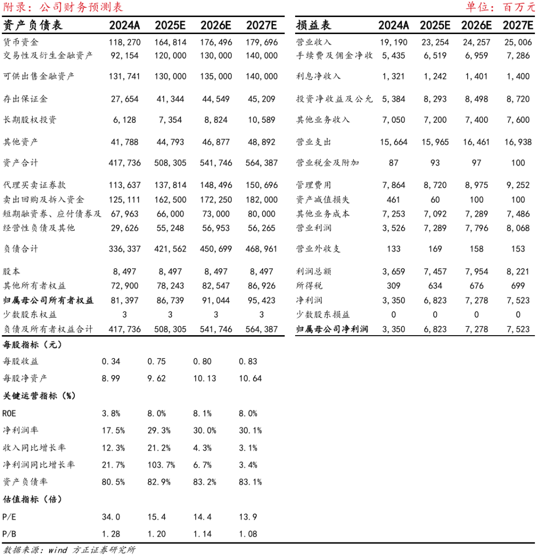 【方正金融】东方证券1H25业绩点评：投资收入高增，ROE显著提升