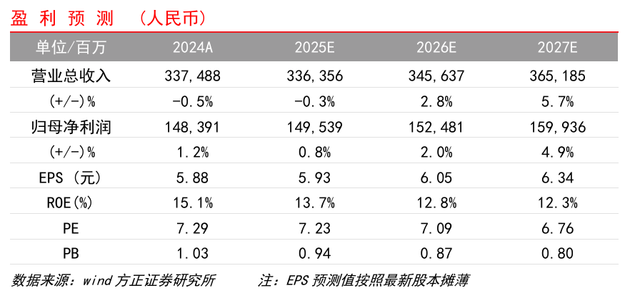 【方正金融】招商银行1H25业绩点评：非息降幅收窄，营收业绩环比改善