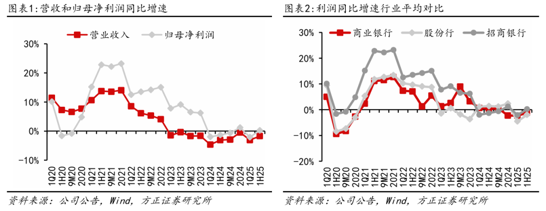 【方正金融】招商银行1H25业绩点评：非息降幅收窄，营收业绩环比改善