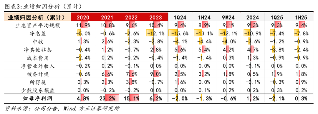 【方正金融】招商银行1H25业绩点评：非息降幅收窄，营收业绩环比改善