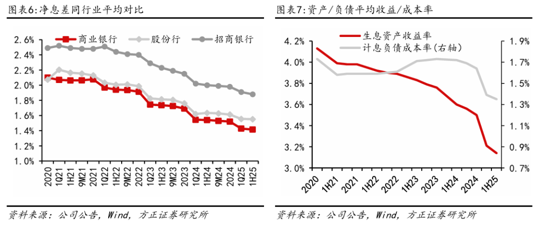【方正金融】招商银行1H25业绩点评：非息降幅收窄，营收业绩环比改善