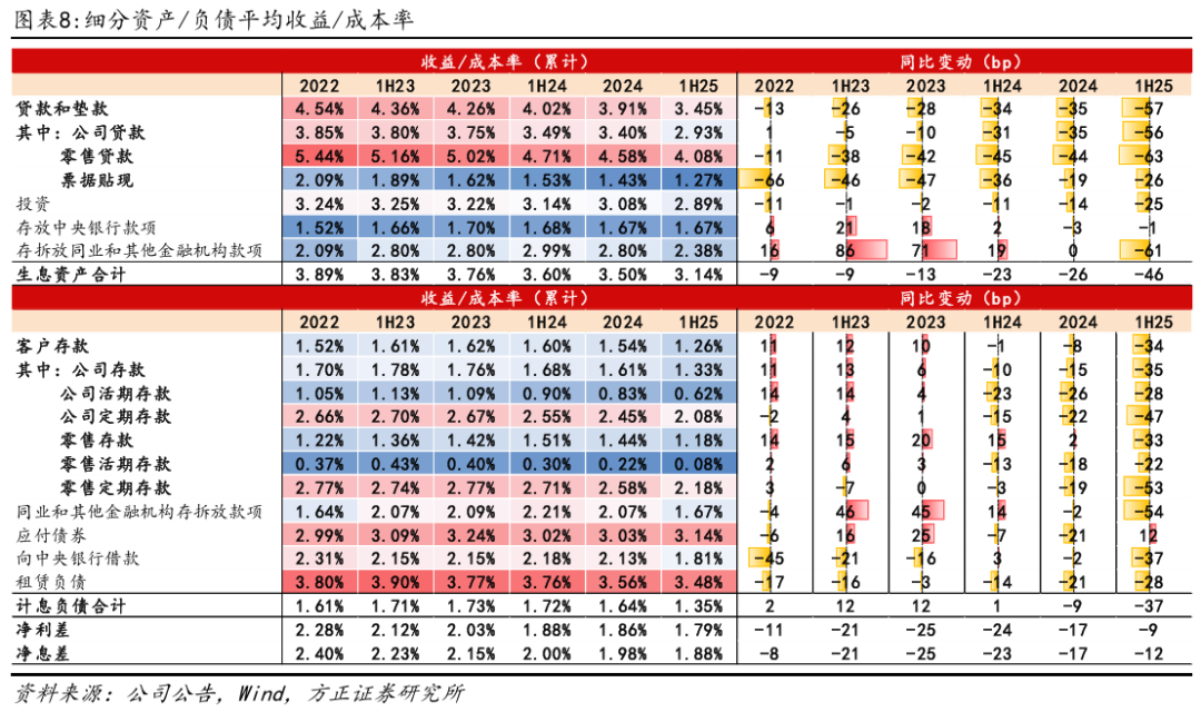 【方正金融】招商银行1H25业绩点评：非息降幅收窄，营收业绩环比改善