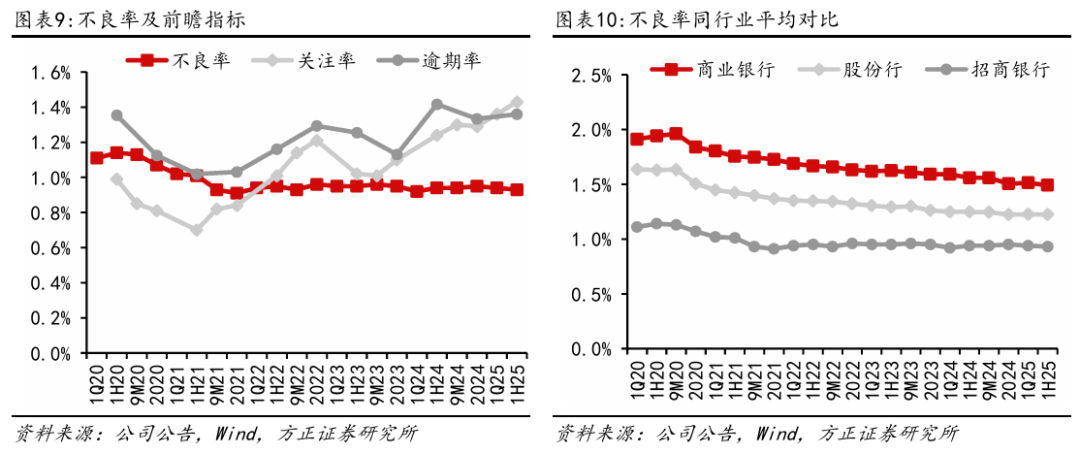 【方正金融】招商银行1H25业绩点评：非息降幅收窄，营收业绩环比改善