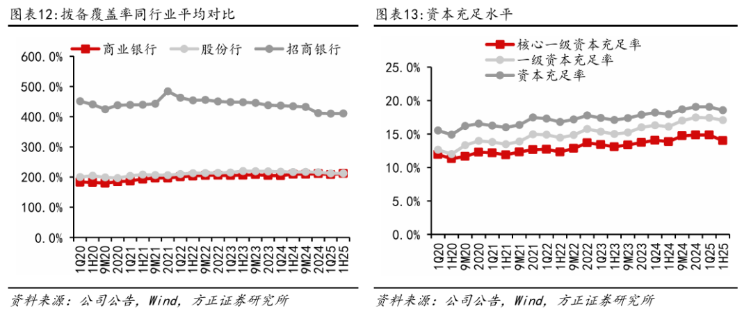 【方正金融】招商银行1H25业绩点评：非息降幅收窄，营收业绩环比改善