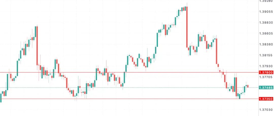 加币前景扑朔：央行坚持2%目标，市场却定价55%概率九月降息 美加USDCAD走势