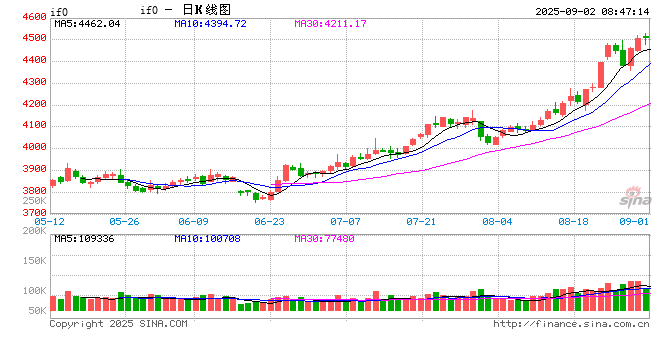 A股9月迎来“开门红” 市场热点延续轮动