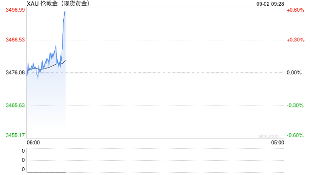 欧洲理事会主席喊话美国：欧盟不欢迎关税！美联储9月降息概率89.6%，金银期价齐创历史新高！