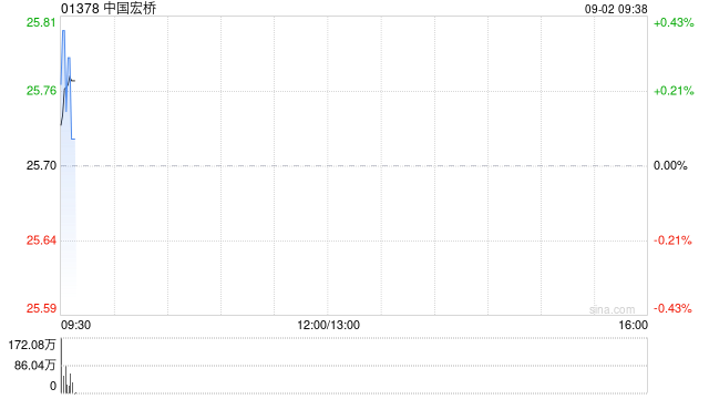 中国宏桥9月1日耗资约3.92亿港元回购1527.55万股