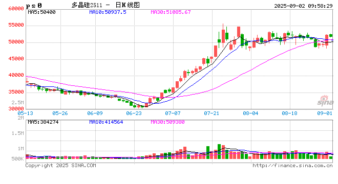 开盘|国内期货主力合约涨多跌少 多晶硅涨近5%