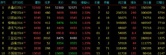 开盘|国内期货主力合约涨多跌少 多晶硅涨近5%