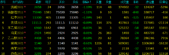 开盘|国内期货主力合约涨多跌少 多晶硅涨近5%