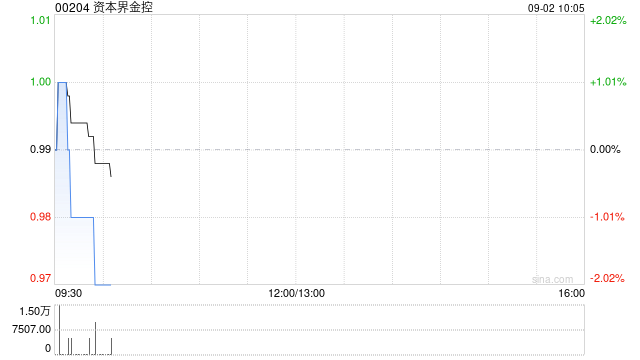资本界金控获Baocheng Holdings Limited增持1500万股 每股作价1港元